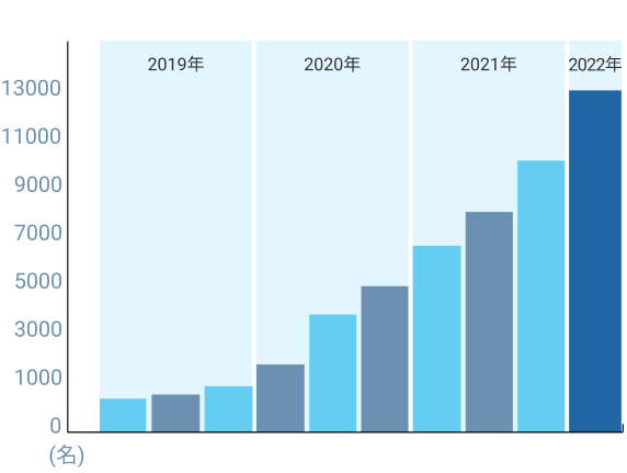 登録者推移のグラフ